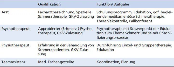 QualifikationFunktion Aufgabe Das Vorhalten sowie die Koordination dieser - фото 53
