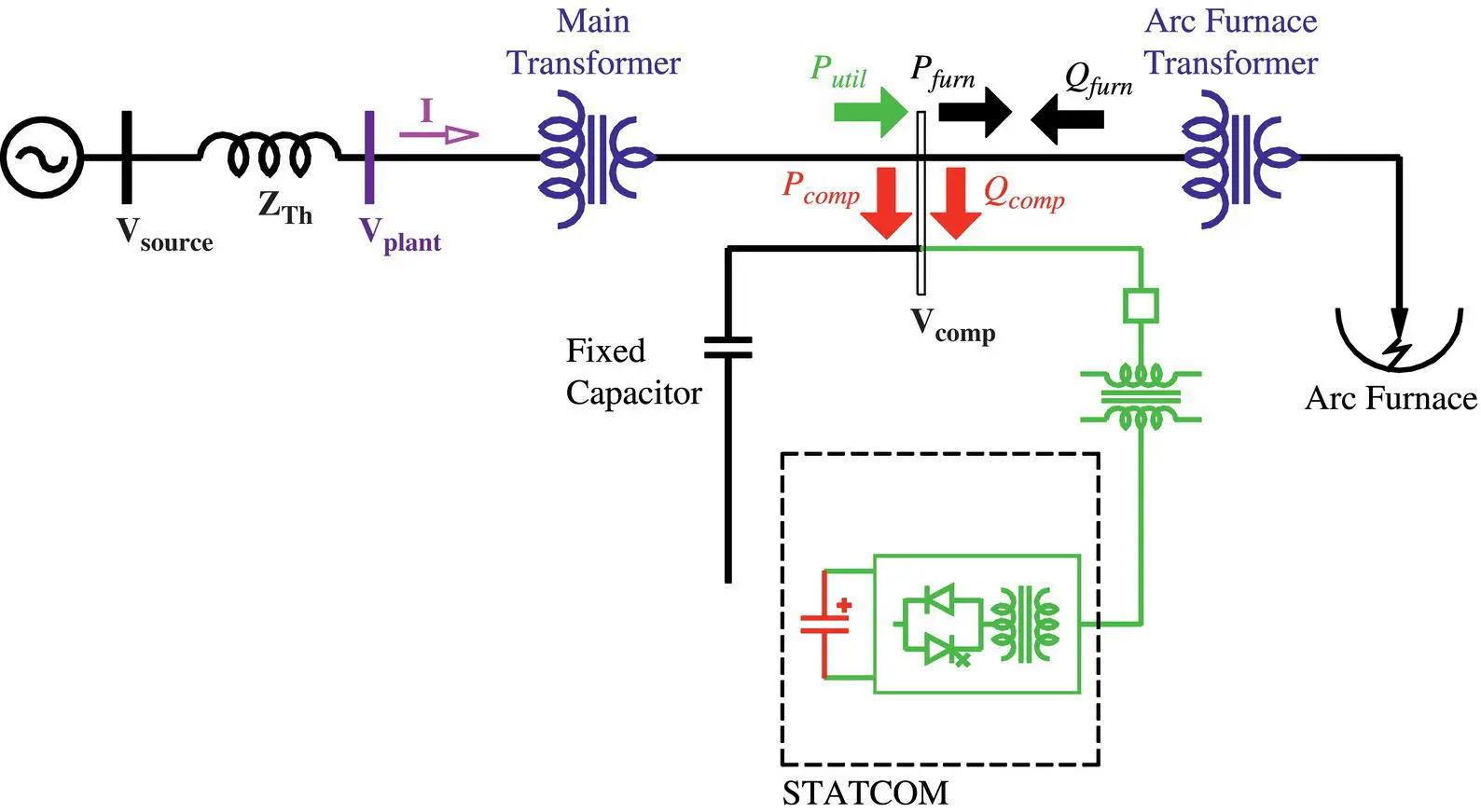 Figure 117 Use of a STATCOM combined with a Fixed Capacitor FC as an arc - фото 57