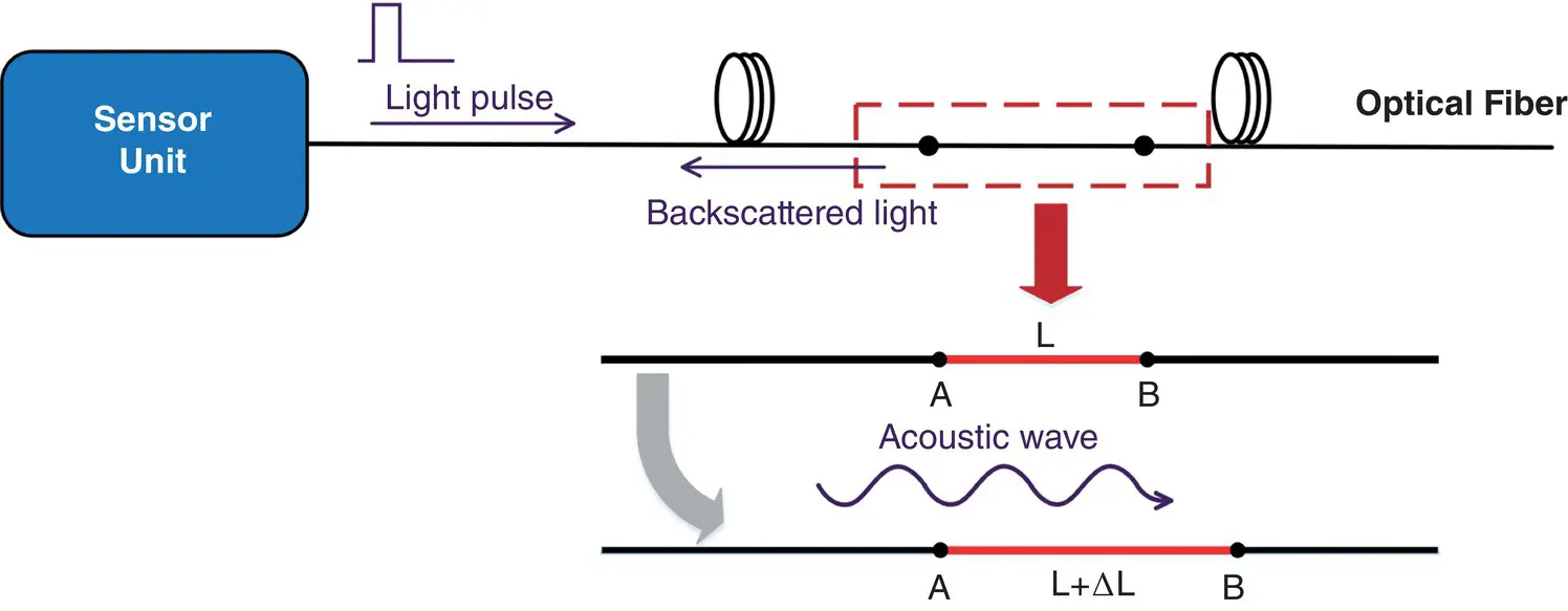 Figure 31 Schematic principle of the fiber optic DAS system 322 Concept - фото 112