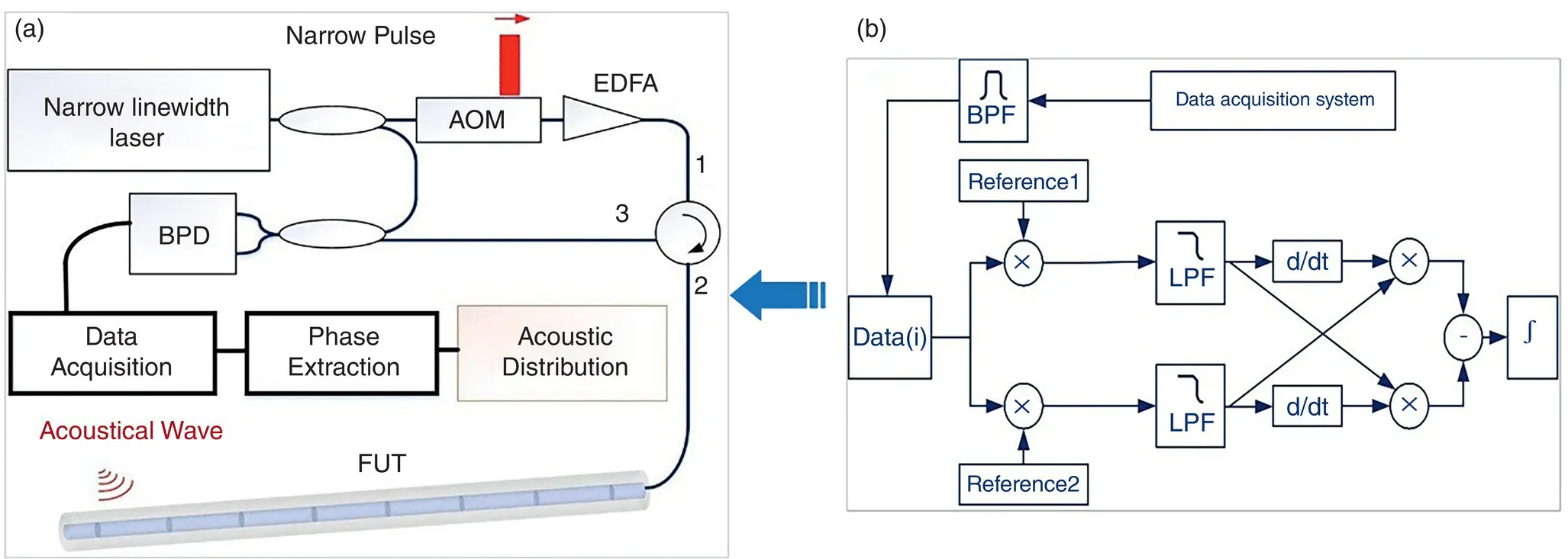 Figure 36 Working principle of DMOFDAS a System configuration and b - фото 117