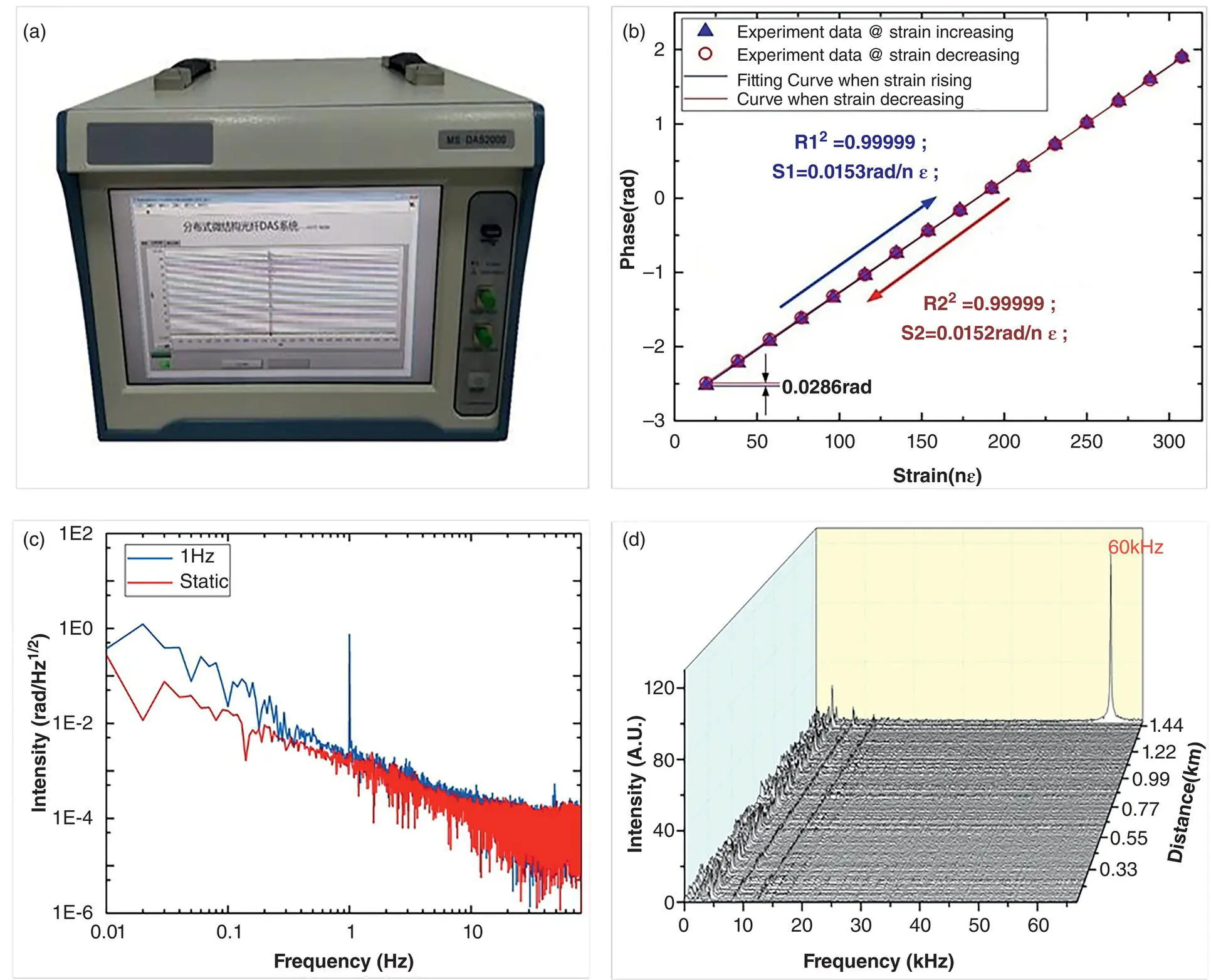 Figure 37 Sensing performance of the DMOFDAS system a Photograph of the - фото 125