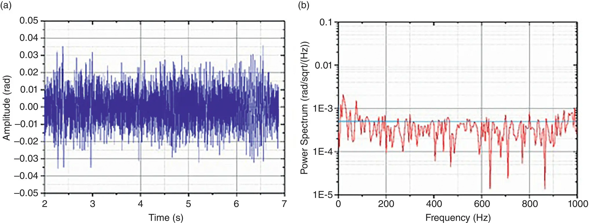 Figure 43 Phase noise of PGCDAS system on Channel 4750 a Time series and - фото 137