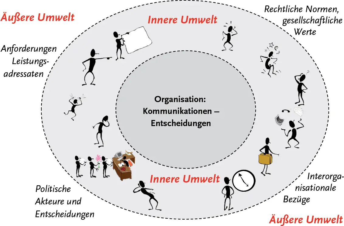 Abb 3 Organisationen und ihre Umwelten 134Von der Zweck zur - фото 4