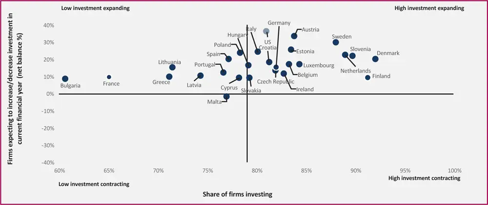 Share of firms investing shows the percentage of firms with investment per - фото 6