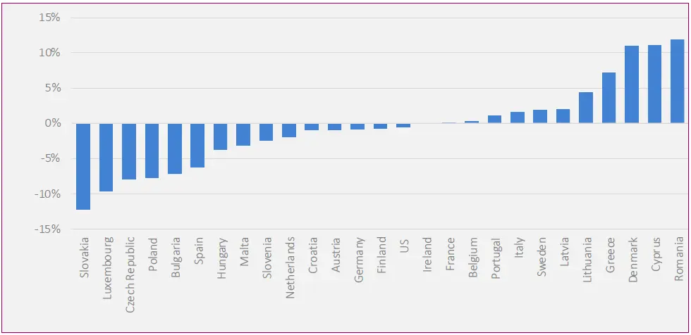 Total gross fixed capital formation in real terms in 2021 Q2 relative to 2019 - фото 3
