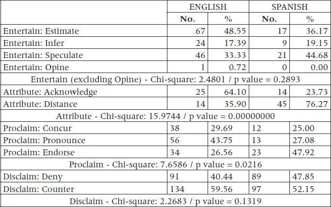 Expansion and Contraction are more common in the English texts but as Table - фото 11