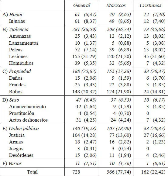 Si se compara la estructura de los delitos cometidos por moriscos y cristianos - фото 24
