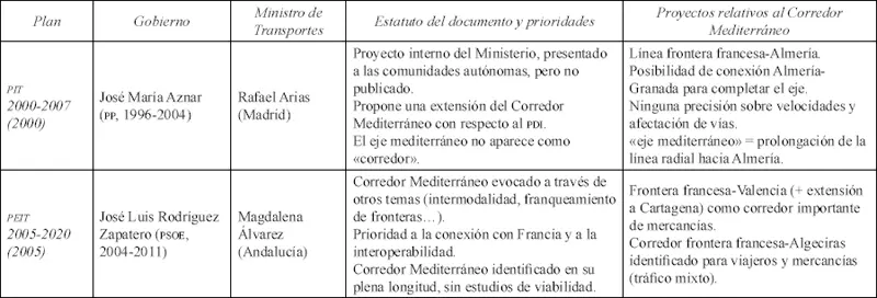 La evolución de la posición del Corredor Mediterráneo en los sucesivos planes - фото 8