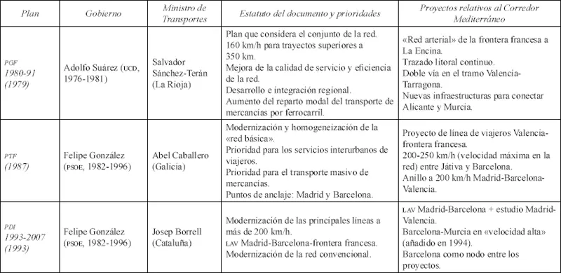 La evolución de la posición del Corredor Mediterráneo en los sucesivos planes - фото 7