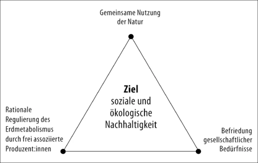 Quelle eigene Darstellung Das Kapitalozän so lässt sich resümieren taugt - фото 4