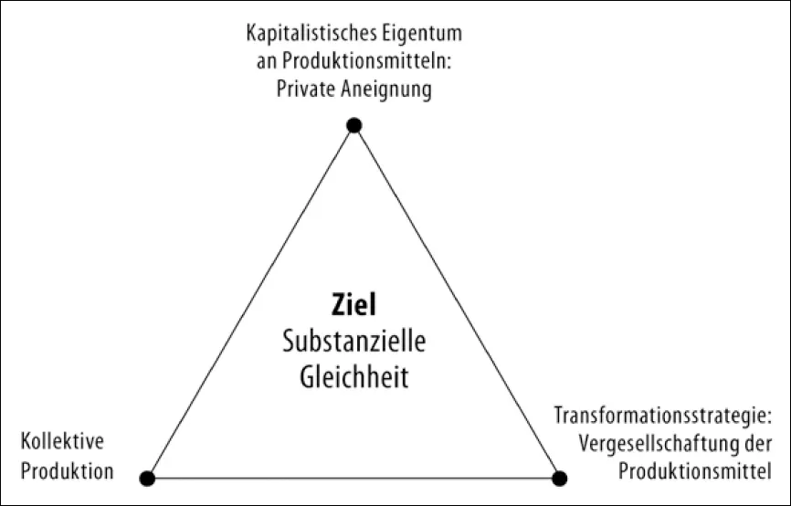 Quelle eigene Darstellung Diese marxistische Begründung sozialistischer - фото 2