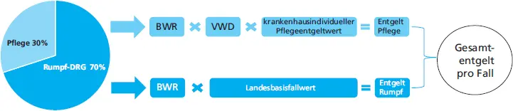 Abb 18 Zusammensetzung Gesamtentgelt pro Fall eigene Darstellung 16 - фото 27