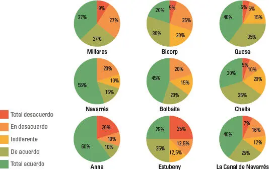 Figura 2 Porcentaje de respuestas al enunciado Siente que se beneficia del - фото 25