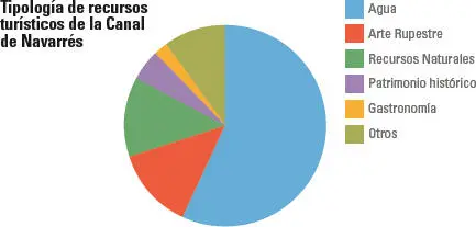 Figura 5Tipología de recursos turísticos de la Canal de Navarrés Enunciado 6 - фото 28