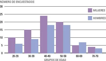 Figura 1Edad y género de los encuestados Cuadro 1Ocupación de los - фото 22