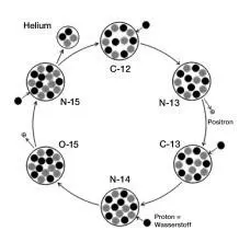 Grafik BetheWeizsäckerZyklus In sechs Reaktionsschritten entsteht Helium - фото 3