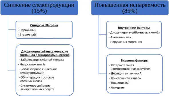 Причины нарушения стабильности слезной пленки Изменения состава слёзной - фото 1