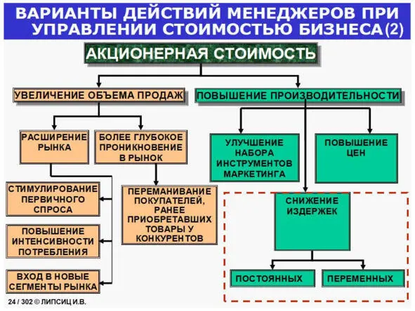 ГЛАВА 3 КАК СВЯЗАНЫ ЦЕНЫ И ИЗДЕРЖКИ В РЫНОЧНОЙ ЭКОНОМИКЕ Управление - фото 12