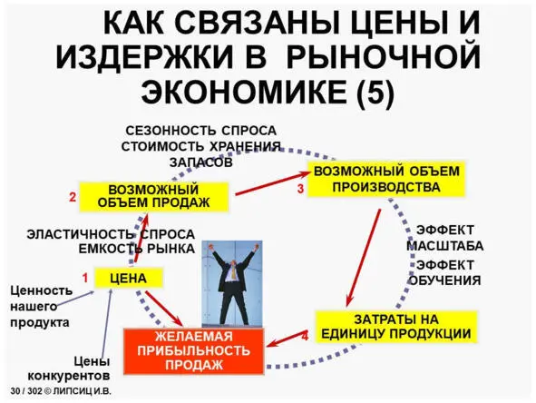 ГЛАВА 4 ТРИ ОСНОВЫ ВЫРАБОТКИ СТРАТЕГИИ УПРАВЛЕНИЯ ЗАТРАТАМИ Управление - фото 13