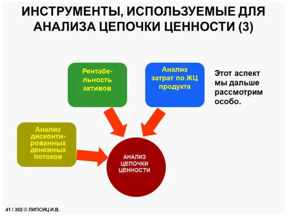 ГЛАВА 6 АНАЛИЗ ЗАТРАТ ПО ФАЗАМ ЖИЗНЕННОГО ЦИКЛА ПРОДУКТА ЖЦП Любой продукт - фото 20