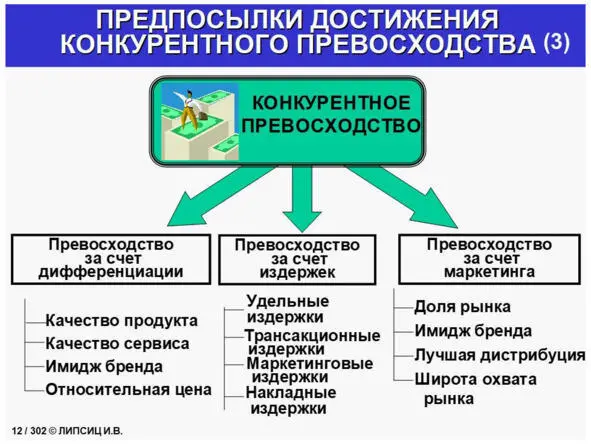 ГЛАВА 2 КОНКУРЕНТНЫЕ СТРАТЕГИИ МОГУТ БЫТЬ РАЗНЫМИ НО ОБ ИЗДЕРЖКАХ ПОМНИТЬ - фото 8