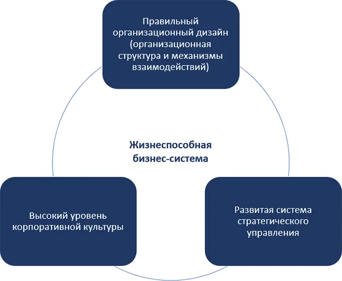 О том как эффективно выстроить каждую из трех составляющих мы с Вами - фото 12