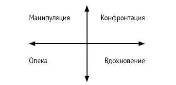 Рис 7 Направленность усилий консультанта В пространстве манипуляции клиент - фото 9