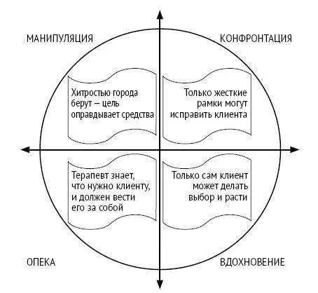 Рис 9 Девизы консультативных пространств Манипуляции Э Шостром 2008 - фото 11