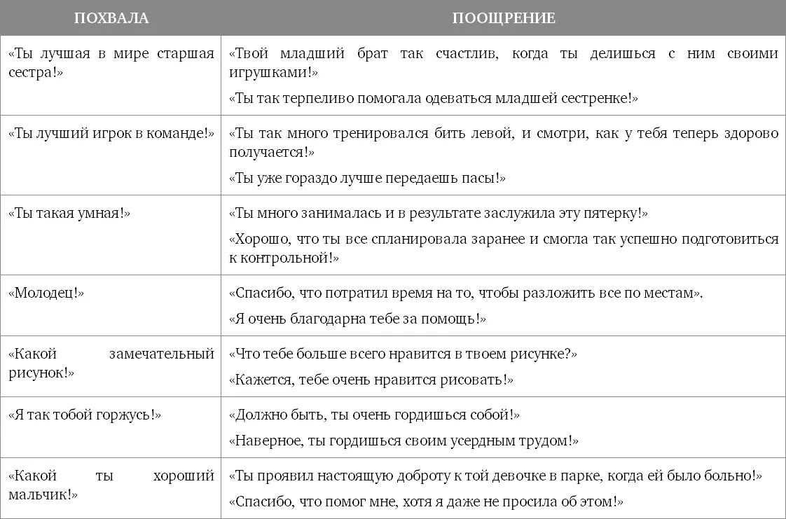 Примеры других фраз для Правильного поощрения Ты приложил столько усилий - фото 6