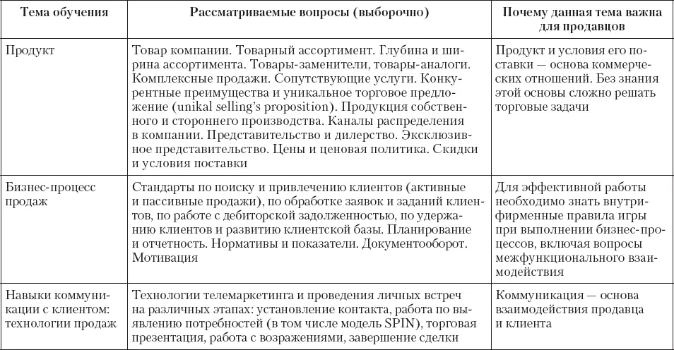 Форматы обучения торгового персонала Рассмотрим возможные форматы обучения - фото 114