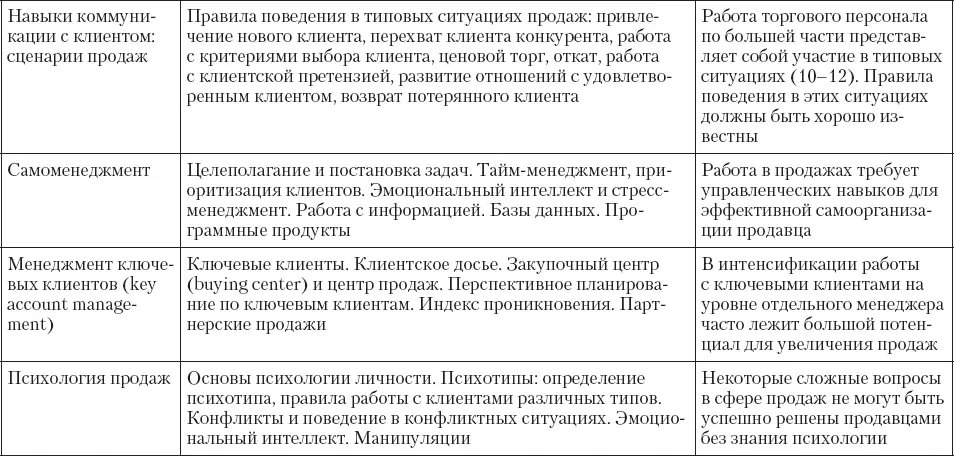 Форматы обучения торгового персонала Рассмотрим возможные форматы обучения - фото 115