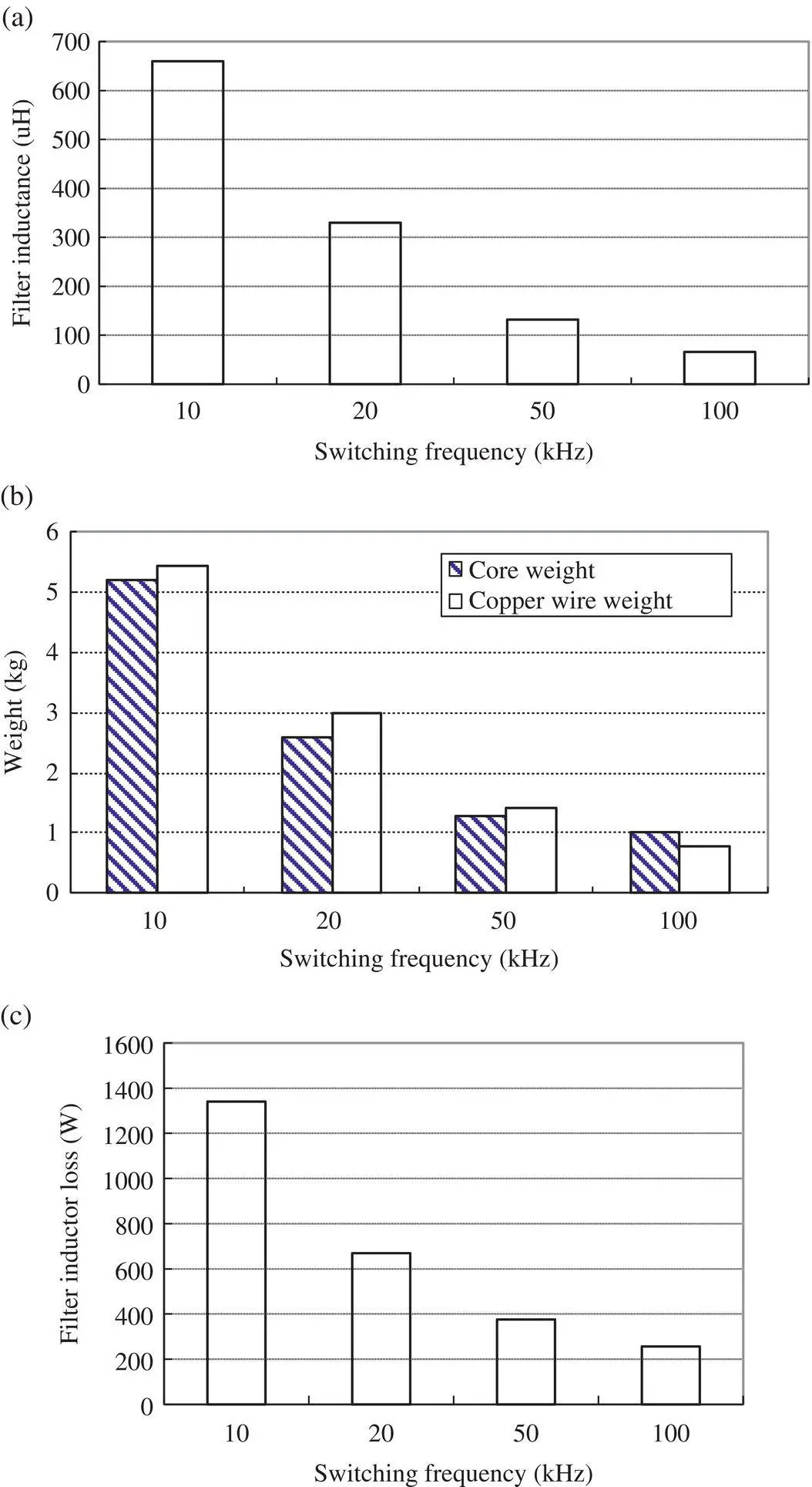 Figure 13 Filter inductance weight and loss vs switching frequency a - фото 22