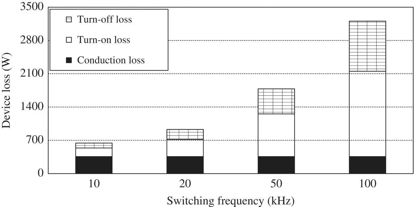 Figure 17 Total SiC MOSFET loss of the inverter vs switching frequency As - фото 26