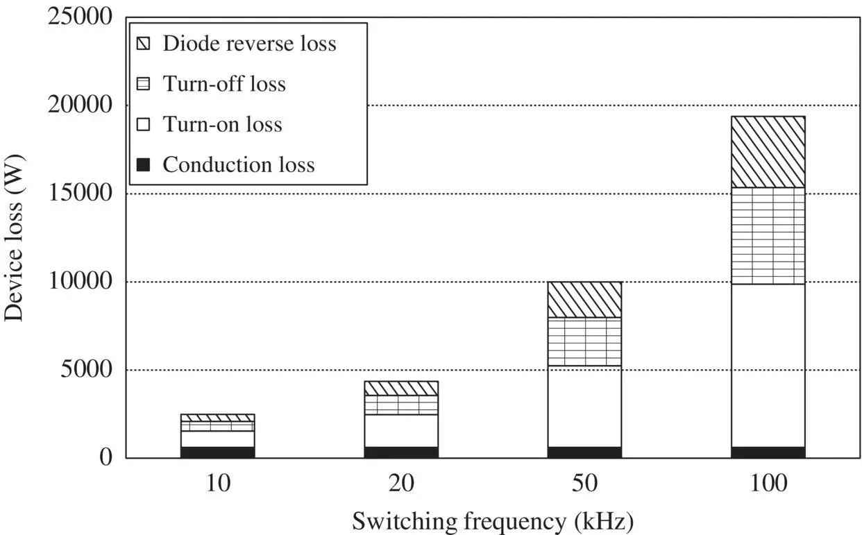 Figure 16 Power semiconductor loss of the inverter vs switching frequency - фото 25