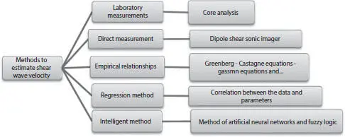 Figure 21 Common methods for estimating the shear wave velocity Each of these - фото 12