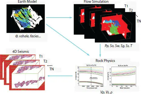Figure 18 The entire process of reservoir model updating through 4D seismic - фото 9