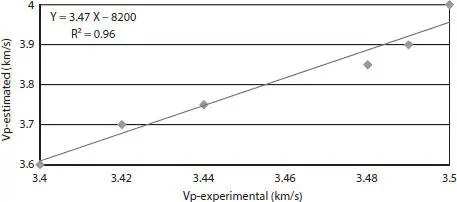 Figure 28 Cross plot of estimated Pwave velocities vs laboratory - фото 36