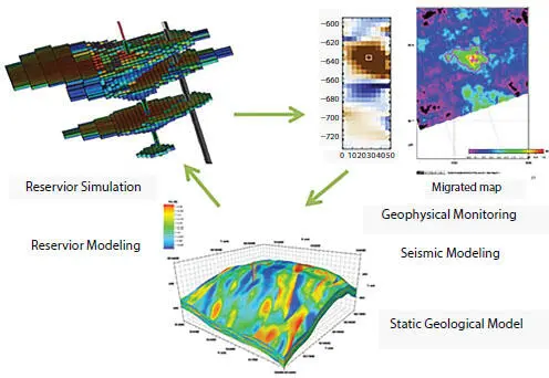 Figure 110 Integrated reservoir modeling fluid simulation update and - фото 11