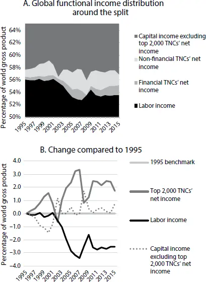 Figure 12 The Crocodile Graph Top 2000 Transnational Corporations Profit - фото 2