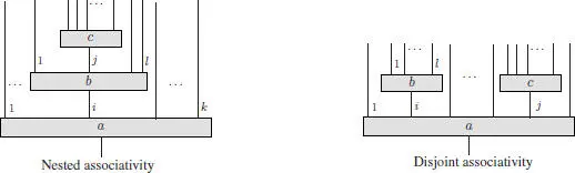 153 A definition for linear operads We are now ready to give the precise - фото 267
