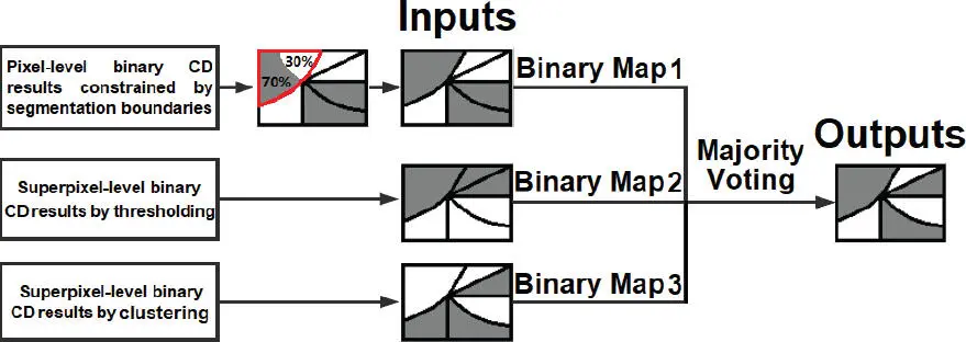 Figure 15 Illustration of the decisionlevel fusionbased binary CD step For - фото 38