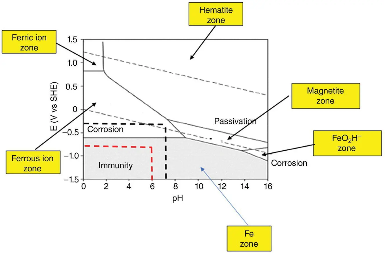 Figure 24 A typical Pourbaix diagram simplified for an Fewater system at - фото 5
