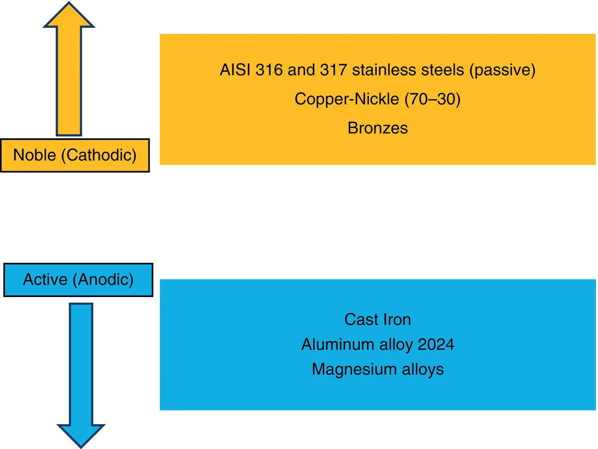 Figure 23 Some examples of active and passive metals in seawater at 25 C for - фото 4