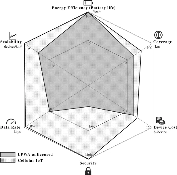 Figure 15 KPIs for massive IoT Source Illustrative numbers based on 29 - фото 26