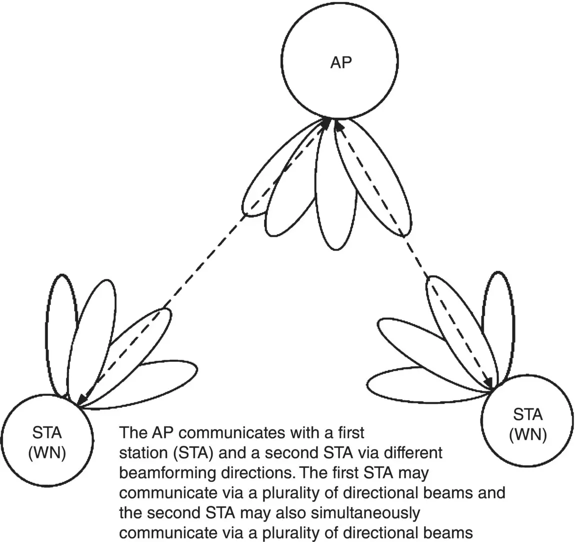 FIGURE 27 Distributed MIMO communication with beamforming 20 The 80211n - фото 17