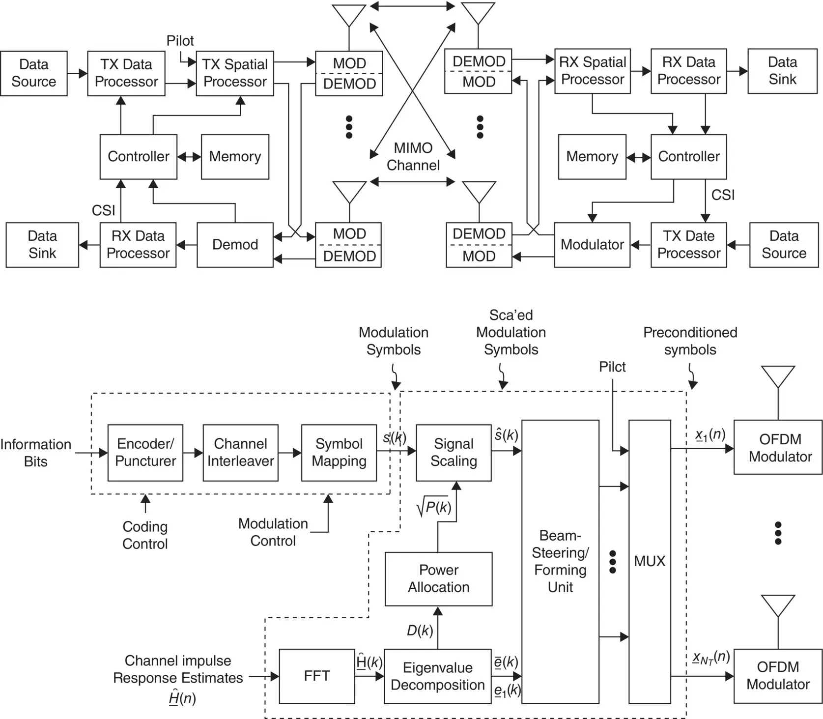 FIGURE 23 A general MIMO system after 12 In 80211ac standards MUMIMO - фото 13
