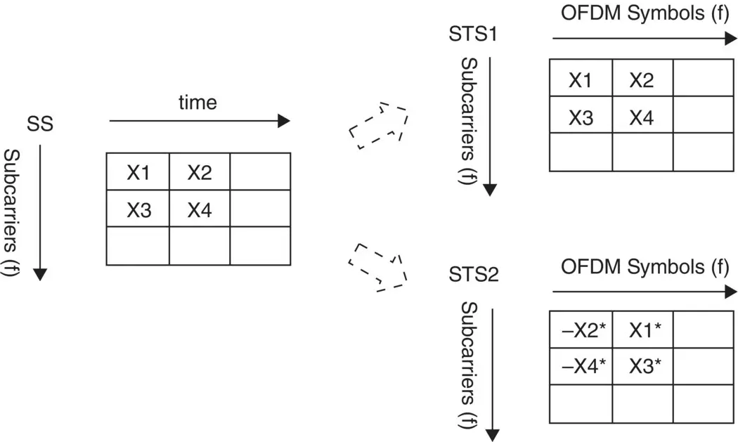 FIGURE 210 Spacetime block coding 2 In IEEE 80211ac STBC is used to - фото 20