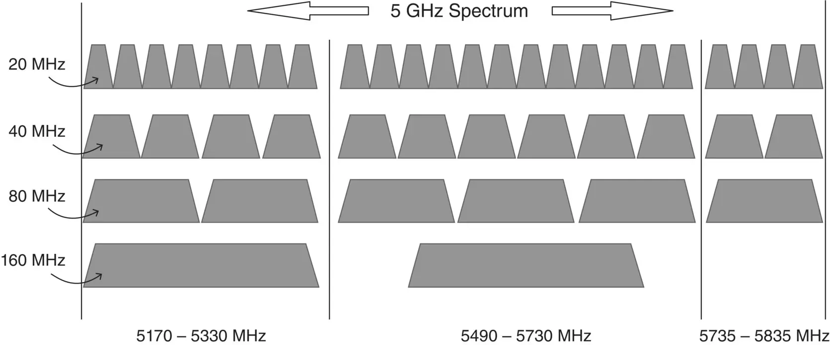 FIGURE 29 5GHz spectrum usability for IEEE 80211ac LANs TABLE 25 5 GHz - фото 19