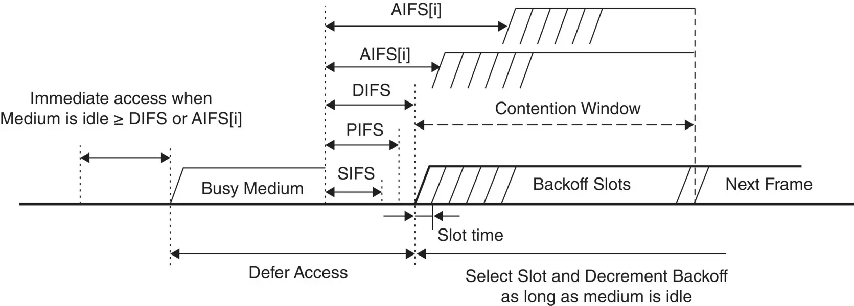 FIGURE 25 Interframe Space relationships 2 A WLAN device that supports a - фото 15