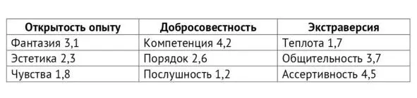 Прим 1 балл минимальное значение 5 баллов максимальное проявление - фото 8